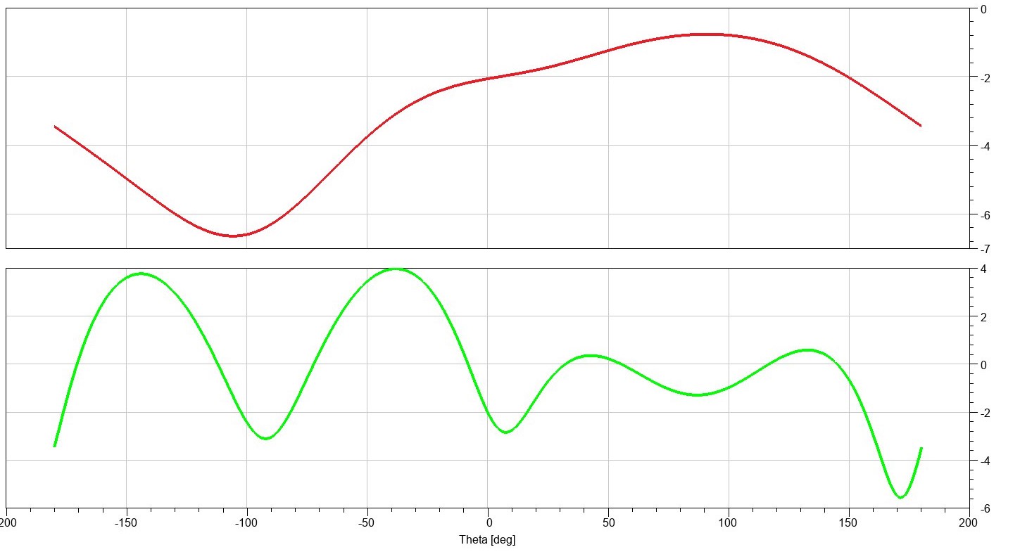 Gain Analysis
